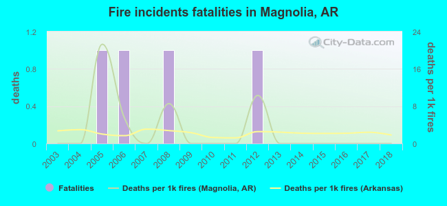 Fire incidents fatalities in Magnolia, AR