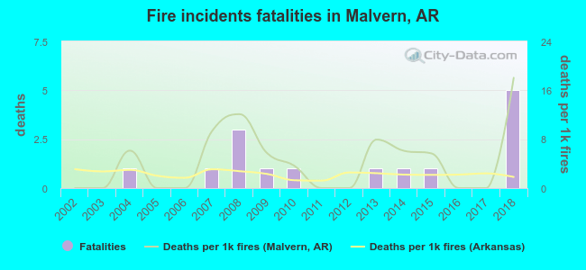 Fire incidents fatalities in Malvern, AR