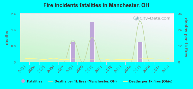 Fire incidents fatalities in Manchester, OH