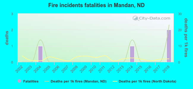 Fire incidents fatalities in Mandan, ND