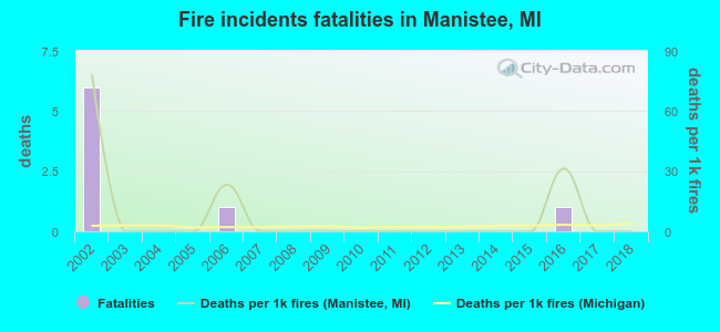 Fire incidents fatalities in Manistee, MI