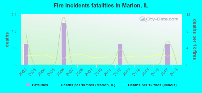 Fire incidents fatalities in Marion, IL