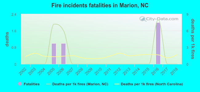 Fire incidents fatalities in Marion, NC