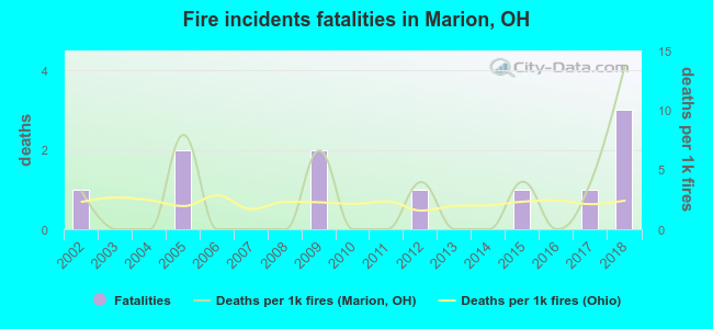 Fire incidents fatalities in Marion, OH