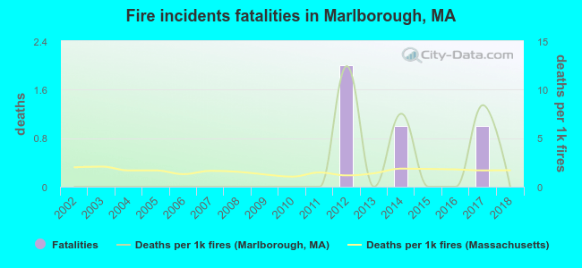 Fire incidents fatalities in Marlborough, MA