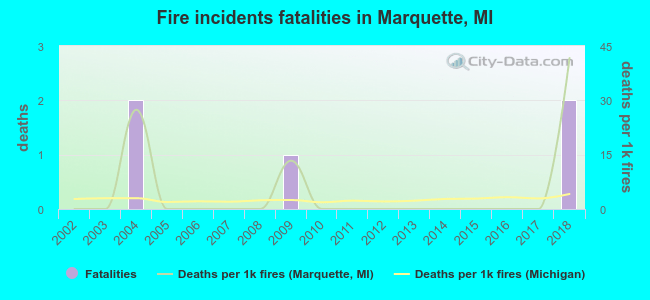 Fire incidents fatalities in Marquette, MI