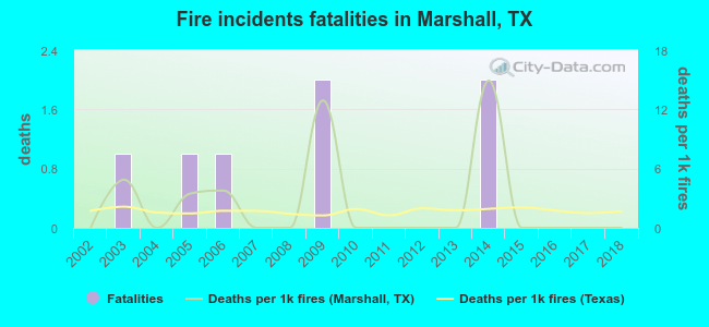 Fire incidents fatalities in Marshall, TX