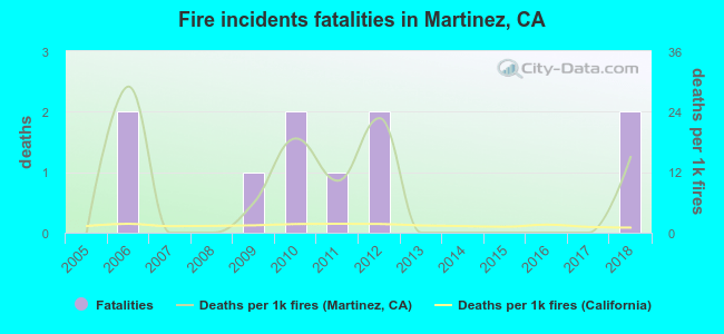 Fire incidents fatalities in Martinez, CA
