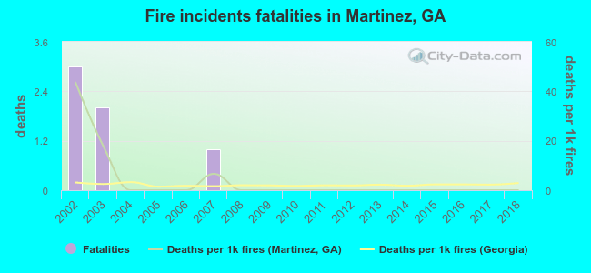 Fire incidents fatalities in Martinez, GA