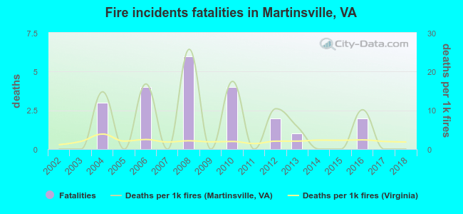 Fire incidents fatalities in Martinsville, VA