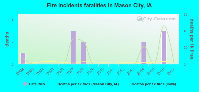 Fire incidents fatalities in Mason City, IA
