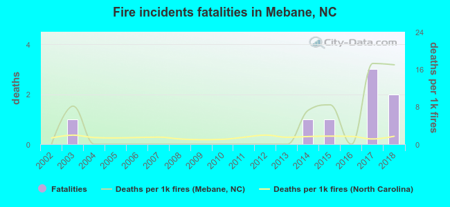 Fire incidents fatalities in Mebane, NC