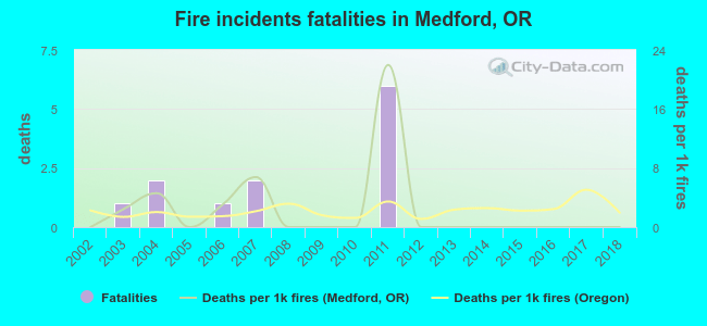 Fire incidents fatalities in Medford, OR