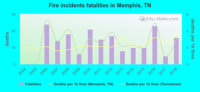 Fire incidents fatalities in Memphis, TN