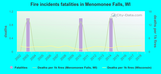 Fire incidents fatalities in Menomonee Falls, WI