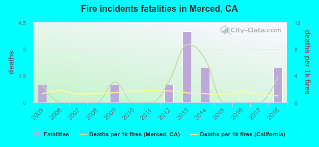 Fire incidents fatalities in Merced, CA
