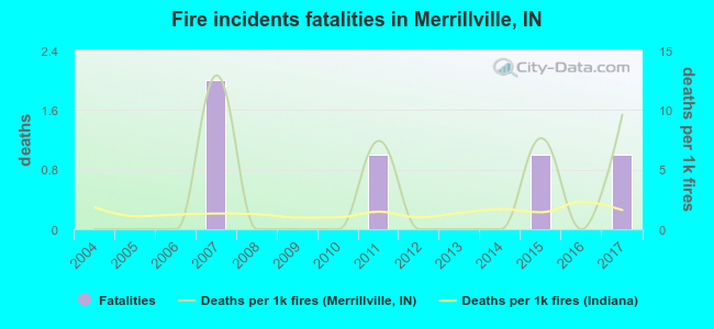 Fire incidents fatalities in Merrillville, IN