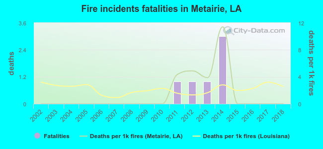 Fire incidents fatalities in Metairie, LA