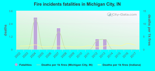 Fire incidents fatalities in Michigan City, IN