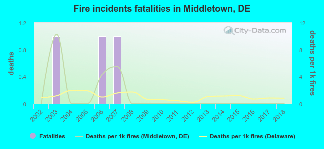 Fire incidents fatalities in Middletown, DE