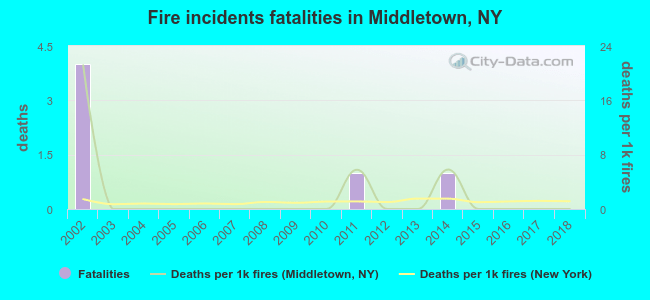 Fire incidents fatalities in Middletown, NY