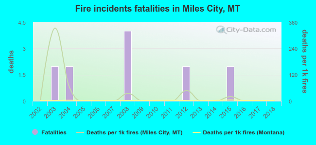 Fire incidents fatalities in Miles City, MT