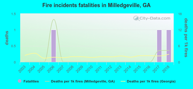 Fire incidents fatalities in Milledgeville, GA