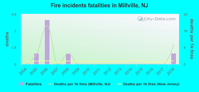 Fire incidents fatalities in Millville, NJ