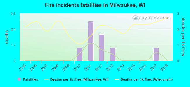 Fire incidents fatalities in Milwaukee, WI