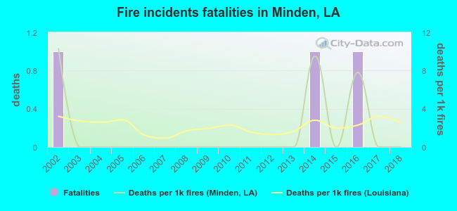 Fire incidents fatalities in Minden, LA