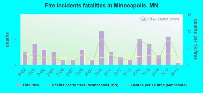 Fire incidents fatalities in Minneapolis, MN