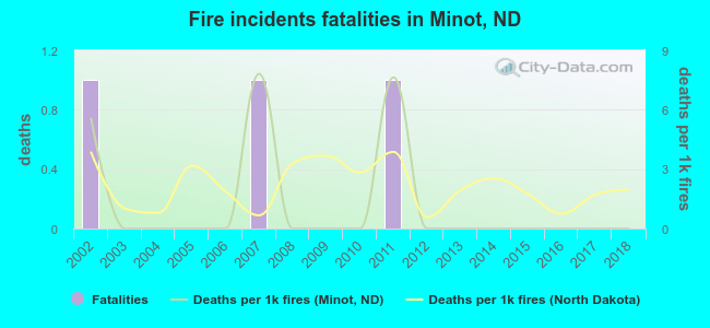 Fire incidents fatalities in Minot, ND