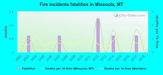 Fire incidents fatalities in Missoula, MT
