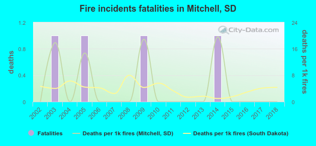 Fire incidents fatalities in Mitchell, SD