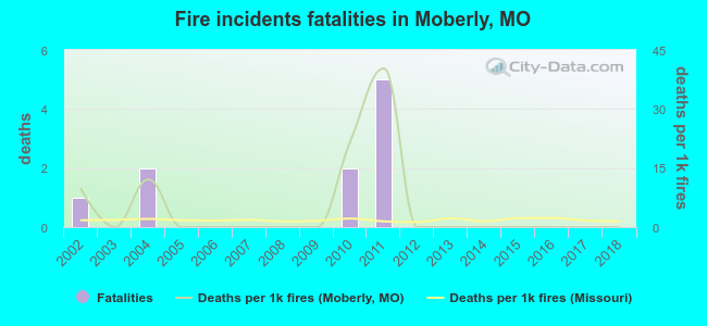 Fire incidents fatalities in Moberly, MO