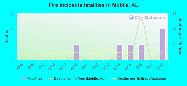 Fire incidents fatalities in Mobile, AL