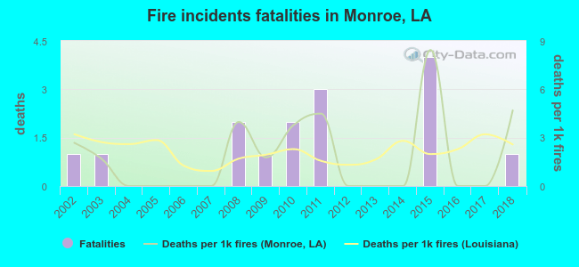 Fire incidents fatalities in Monroe, LA