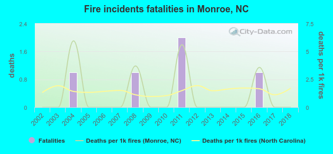 Fire incidents fatalities in Monroe, NC