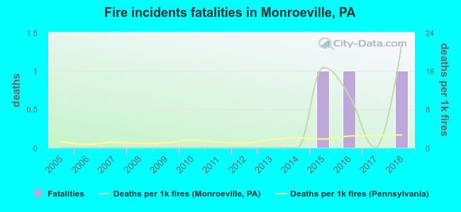 Fire incidents fatalities in Monroeville, PA