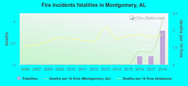 Fire incidents fatalities in Montgomery, AL