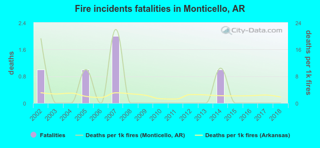 Fire incidents fatalities in Monticello, AR