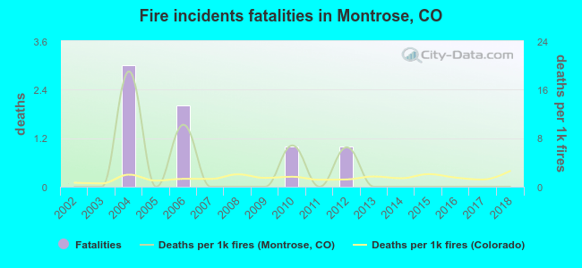Fire incidents fatalities in Montrose, CO