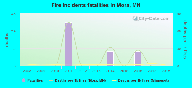Fire incidents fatalities in Mora, MN