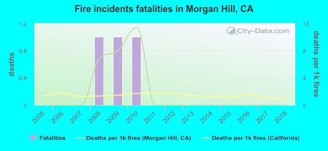 Fire incidents fatalities in Morgan Hill, CA