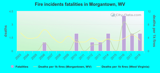 Fire incidents fatalities in Morgantown, WV