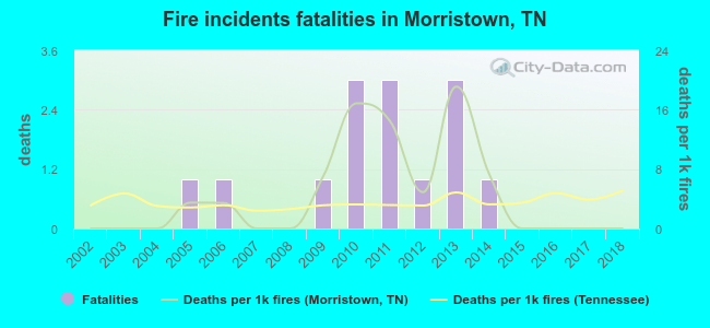 Fire incidents fatalities in Morristown, TN