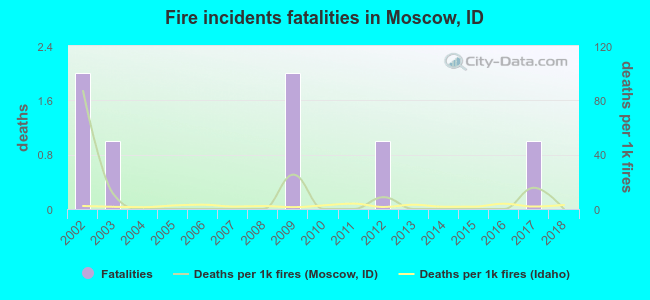 Fire incidents fatalities in Moscow, ID