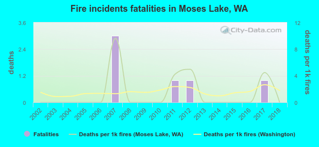 Fire incidents fatalities in Moses Lake, WA