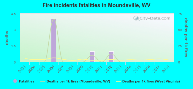 Fire incidents fatalities in Moundsville, WV