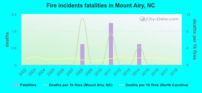 Fire incidents fatalities in Mount Airy, NC